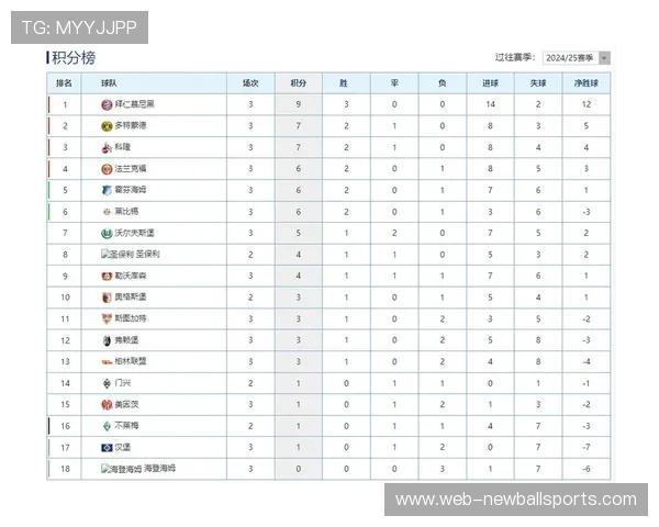 德甲积分榜更新:拜仁领先优势缩至3分,多特豪取五连胜紧追不舍 德甲积分榜更新:拜仁领先优势缩至3分,多特豪取五连胜紧追不舍